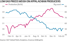 Natural gas rallied a bit on wednesday to continue the overall. Commodity Tracker 6 Charts To Watch This Week S P Global Platts