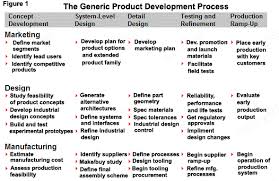 A Chart Of Concept Development Through To Production