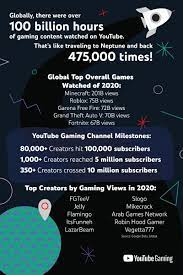 Join now before the grand final starts. Youtube Gaming View Stats In 2020 Gaming Xboxera