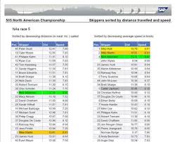 2009 sap 5o5 world sailing championship charts a clear