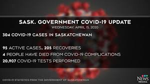 Data starts the day each country surpassed 10,000 total/active cases, and reflects the general speed of covid propagation. Three New Sask Covid 19 Cases 18 More Recoveries Ctv News