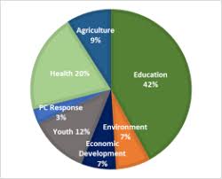 The Peace Corps Overview And Issues Everycrsreport Com