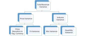 Price volume mix variance analysis adds a little bit more sophistication to the aforementioned approach as it enhances our initial analyses by decomposing how volume or pricing changes of our product assortment contributed to the difference in performance between the actual and target values. Variance Analysis Volume Mix Price Fx Rate