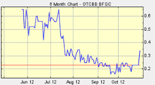 Bfgc Bullfrog Gold Shareholders Preparing To Cash In Aim