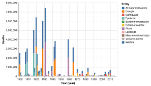 Strange Year Values On X Axis Stack Overflow