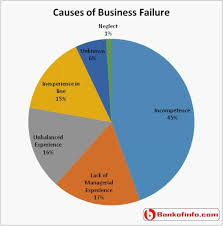 Why Do Small Businesses Fail Entrepreneurship Articles Small Business Business