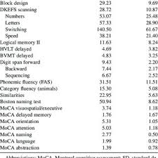 • the examiner indicates the appropriate space and gives the following instructions: Neuropsychological And Moca Variable Scores Download Table