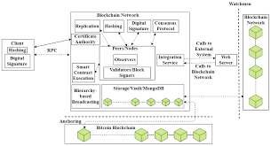 I'll outline several of the roles that proof of work plays. Symmetry Free Full Text A Review Of Blockchain Architecture And Consensus Protocols Use Cases Challenges And Solutions Html