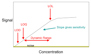 The ionization plateau collects all ionization events avoiding dead time effects seen with well counters. Calibration Curve Wikipedia