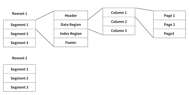 Doris 底层存储架构：倒排索引文件独立于 Data Region 存在，AI 生成