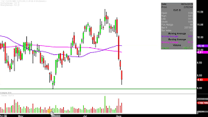 cleveland cliffs inc clf stock chart technical analysis for 08 05 2019