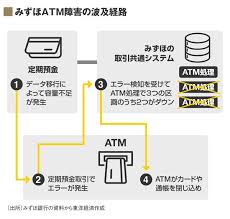 みずほ銀行 システム障害 全国店舗の窓口で振り込みなどできず 2021年8月20日 9時17分 ã¿ãšã» å¤§è¦æ¨¡atméšœå®³ ã«æ®‹ã•ã‚ŒãŸ2ã¤ã®ç–'å• é‡'èžæ¥­ç•Œ æ±æ´‹çµŒæ¸ˆã‚ªãƒ³ãƒ©ã‚¤ãƒ³ ç¤¾ä¼šã‚'ã‚ˆãã™ã‚‹çµŒæ¸ˆãƒ‹ãƒ¥ãƒ¼ã‚¹