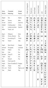 Timeline of world history | major time periods & ages. Meggs History Of Graphic Design Alphabet Chart Graphic Design Pictograph Phoenician Alphabet