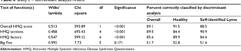 Pdf Empirical Validation Of The Horowitz Multiple Systemic Infectious Disease Syndrome Questionnaire For Suspected Lyme Disease Semantic Scholar