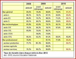 Pourcentage de mention au bac. Baccalaureat 2011 Un Taux De Reussite Stable De 85 6