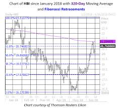 history says to buy puts on this retail stock