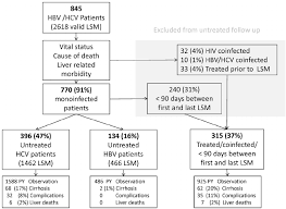 Flow Chart Of Patients Showing Follow Up Liver Stiffness