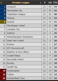 Confira os resultados dos jogos e acompanhe a tabela do campeonato inglês, confira ao vivo as partidas no estadão.tudo sobre Mauro Cezar En Twitter Grato A Voce Que Acompanhou O Jogo Do Ano Mancity 2 1 Lfc Comigo Paulo Andrade J Castelobranco E Ngedra Na Espn Brasil E A Classificacao Do Campeonato Ingles Ficou Assim