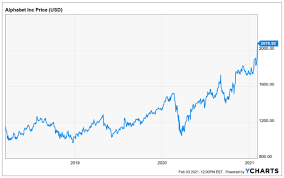 Goog, googl) today announced financial results for the quarter ended june 30, 2021. Alphabet Aktie Werbegeschaft Beschert Rekordumsatze