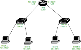 Enable pinging between pcs on the same network. Packet Flow In Different Network Geeksforgeeks