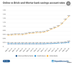 Ratelink preference ® private banking including linked accounts 4,5. Qod Which Banks Have Higher Interest Rates On Savings Accounts Online Banks Or Banks With Physical Locations Blog