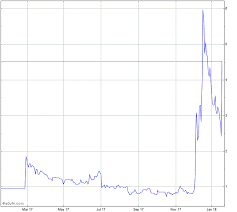 Lionsgold Stock Chart Lion