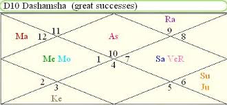 how to predict career and profession using d 10 dashamsha