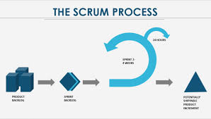 Learn To Create A Scrum Process For Your Powerpoint