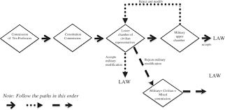 A Flow Chart Of The Writing Of The 1961 Constitution