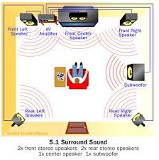 Learn The Basics Of Home Theater From Sound Systems To Tv Screens Review Popular Home Theater Systems And R Surround Sound Home Theater Home Theater Speakers