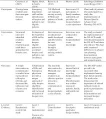 Pdf Systematic Review Of The Literature On Why There Is