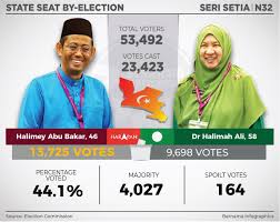 Learn how to create your own. Bernama Ø¯Ø± ØªÙˆÛŒÛŒØªØ± Infographic N32 Seri Setia State Seat By Election Result