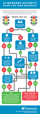 Is Managed Security Right For Your Business Flow Chart