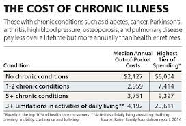 After age 50, premiums rise. The Real Cost Of Health Care In Retirement Barron S