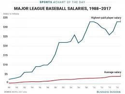 chart mlbs average salary and largest salary through the