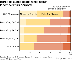 La axila, la boca y el recto. Los Cambios En El Estilo De Vida Podrian Estar Reduciendo La Temperatura Corporal De Las Ninas En Japon Nippon Com