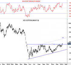 cotton tech charts