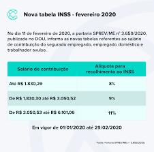 O inss é responsável pelo o pagamento de alguns benefícios a tabela inss 2021 segue os mesmos critérios dos anos antecedentes, levando em consideração o último número do cartão de pagamento, não. Aliquota Do Inss Para Empregador Nova Tabela De 2020 Blog Coalize