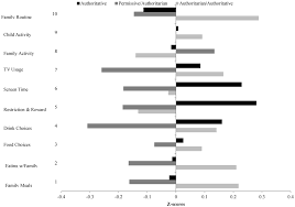 Demandingness is the extent of control and expectation towards a child. Ijerph Free Full Text Parenting Styles And Home Obesogenic Environments Html