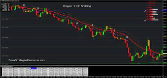 Dragon 5 Min Scalping Forex Strategies Forex Resources Forex Trading Free Forex Trading Signals And Fx Forecast Forex Strategy Forex Forex Brokers