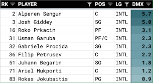 His parents wanted him to be a swimmer, instead he preferred basketball, as he was inspired by seeing his older brother play the sport before. Alperen Sengun Hardwood Blues