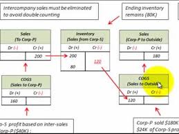 Theories Chapter 4 - Chapter 4 True Or False True 1. Inventory Sales From A  Parent To One Of Its - Studocu