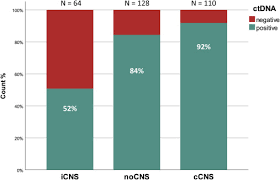 Progress in the management of . Circulating Tumor Dna Analysis For Patients With Oncogene Addicted Nsclc With Isolated Central Nervous System Progression Journal Of Thoracic Oncology