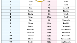 The ordinal numbers 1st → first, 2nd → second and 3rd → third are irregular. Cardinal Ordinal Numbers In English English Grammar Here