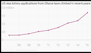 Ghana Accounted For The Most Us Green Card Lottery