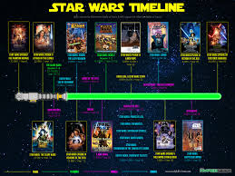 It is a time line that definitively orders the star wars series and movies, one of the most emblematic sagas of popular culture. Check Out Our Complete Official Star Wars Timeline Ever