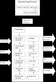 System Boundary Flow Diagram For A Mechanised Shea Butter