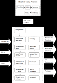 system boundary flow diagram for a mechanised shea butter