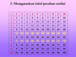 Nov 06, 2020 · selain bilangan pecahan positif, ada juga bilangan pecahan negatif yang diletakan pada garis bilangan. Ppt Oleh Sukayati Widyaiswara Pppptk Matematika Yogyakarta Powerpoint Presentation Id 7034439