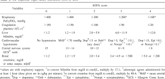 Table 1 From Usefulness Of The Sequential Organ Failure Assessment Sofa Score In Patients With Sepsis Due To Intra Abdominal Infection Semantic Scholar